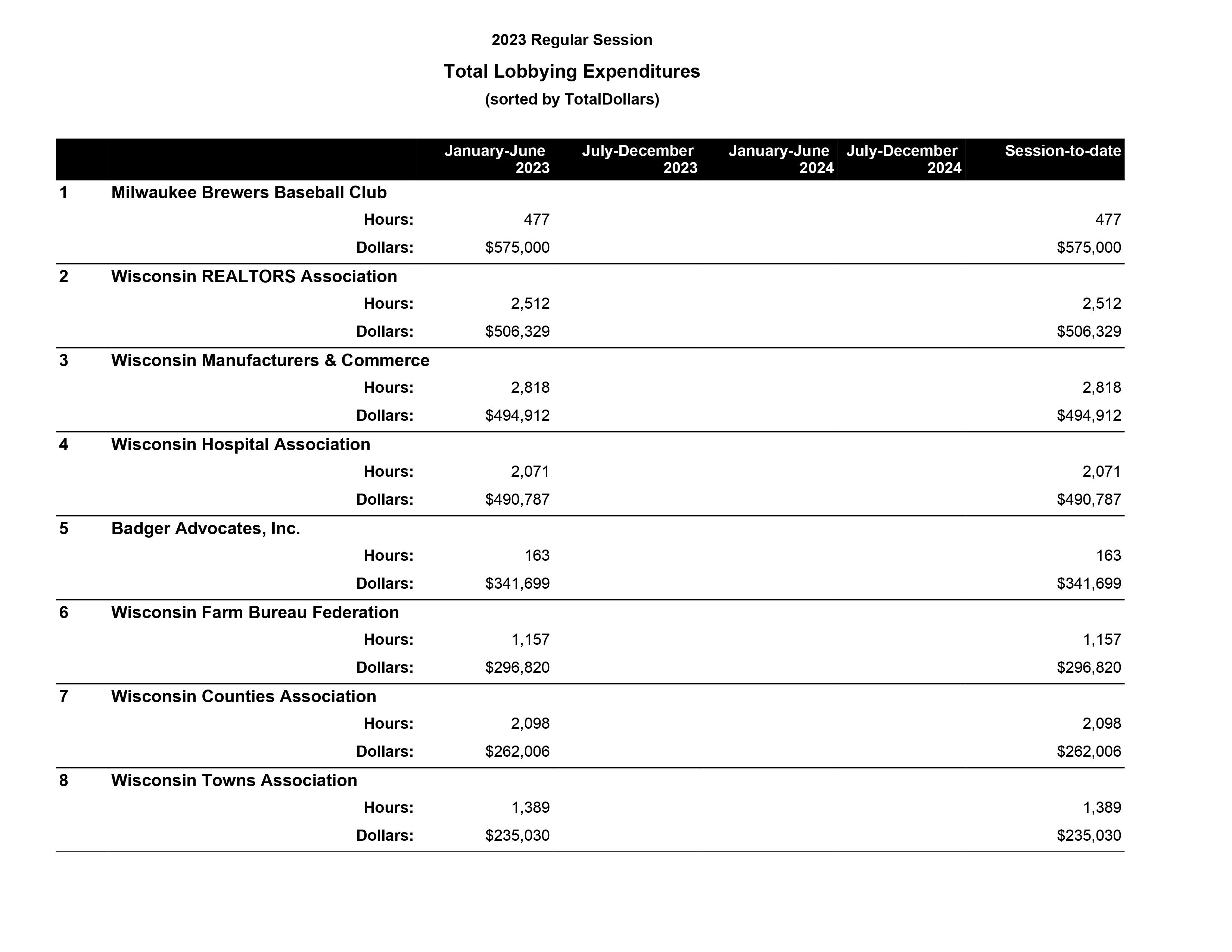 The top lobbiers in Wisconsin during a budget season with a historic surplus