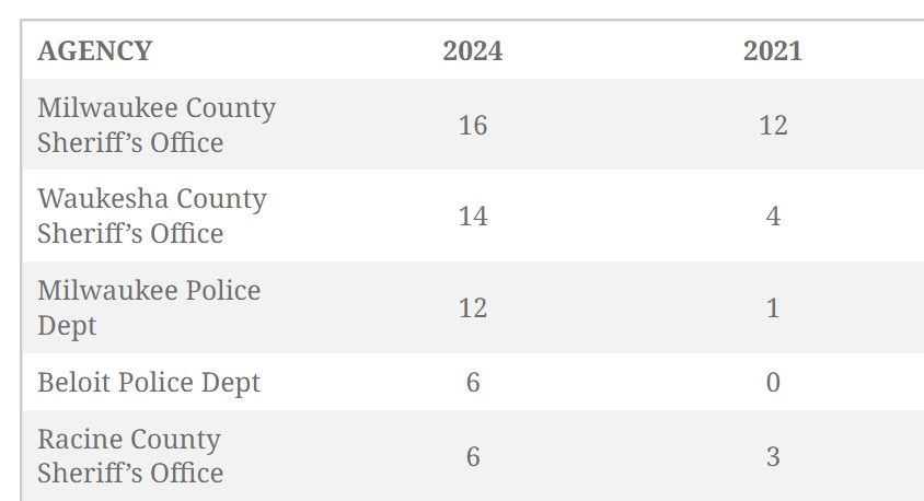 Wisconsin law enforcement agencies that employ the most wandering officers