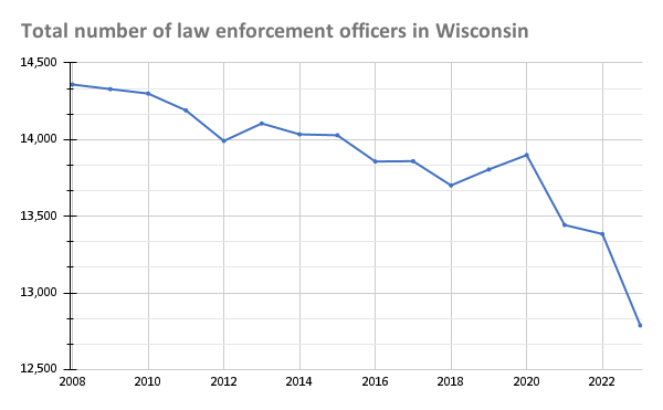 COP CRUNCH CONTINUES: Total number of law enforcement officers in Wisconsin keeps dropping to new lows