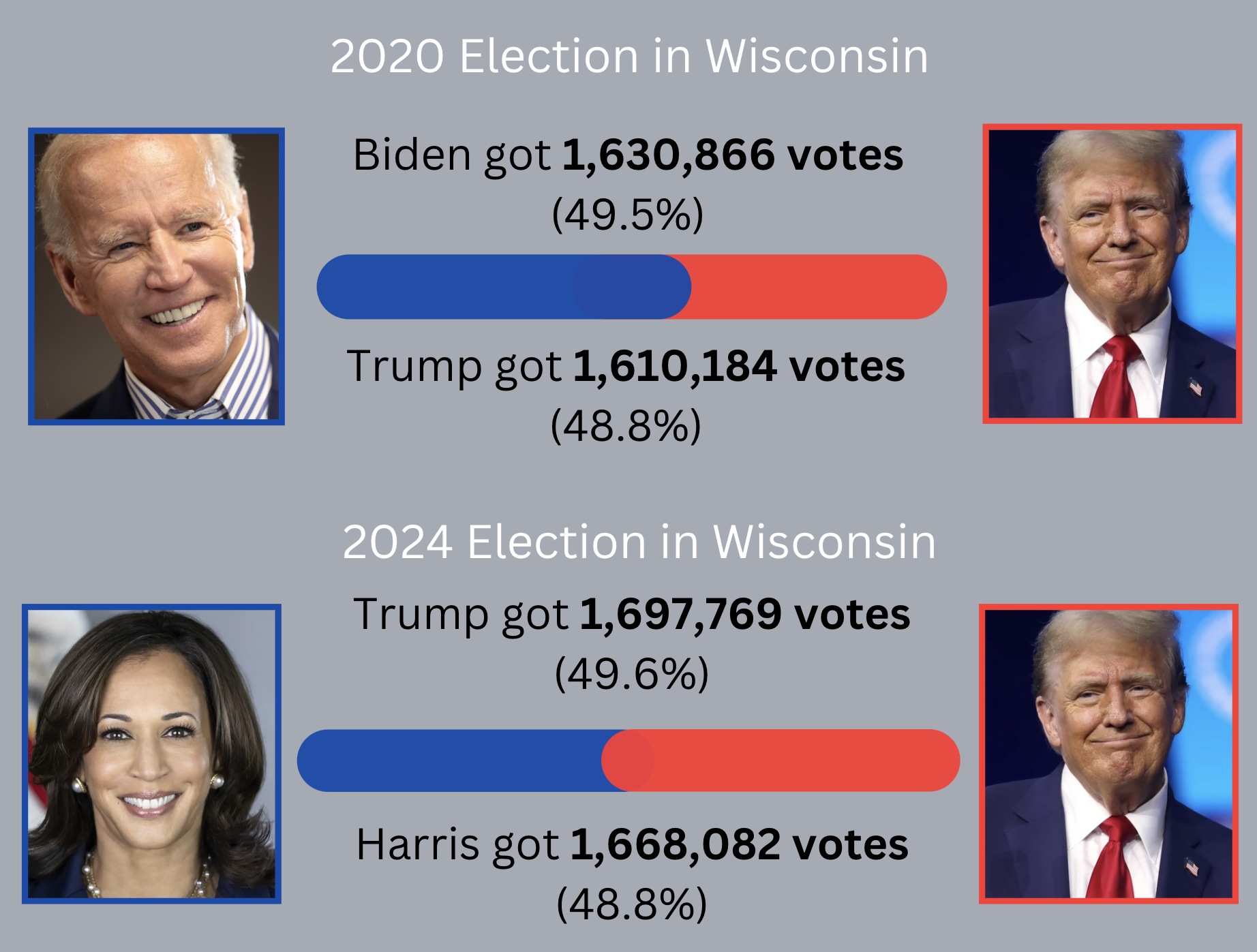 Kamala got more votes in Wisconsin than Biden did in 2020. She still lost the state.
