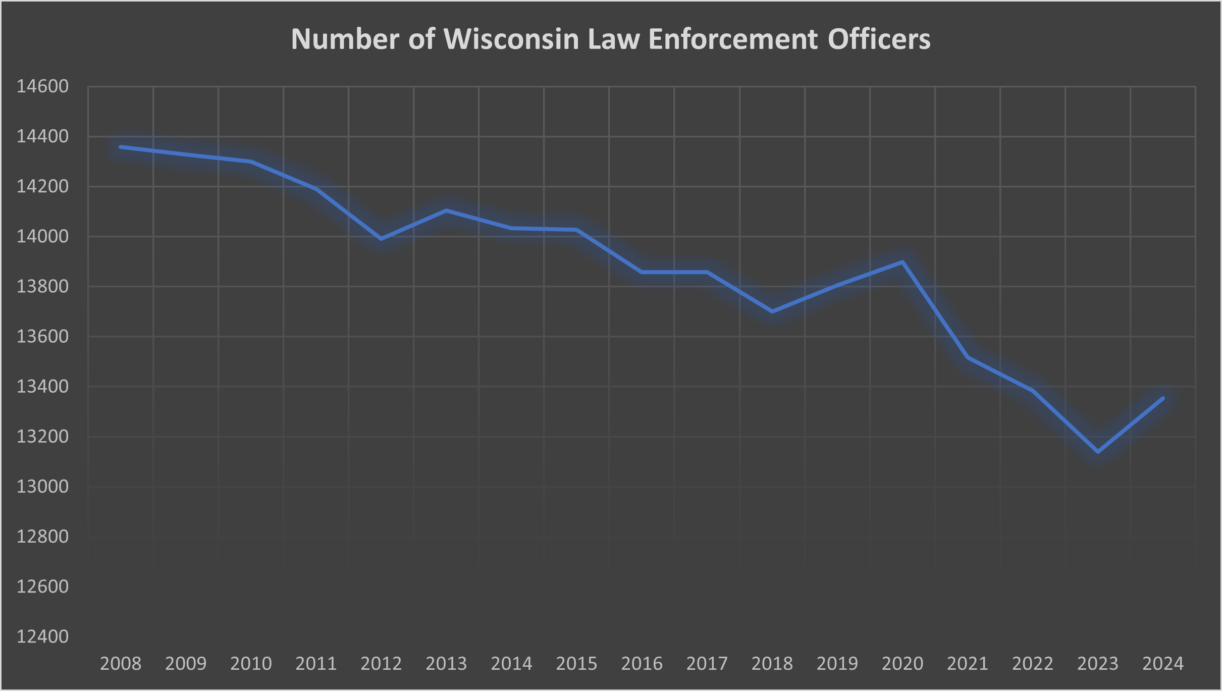 From record low, total number of police officers in Wisconsin ticks up 4%