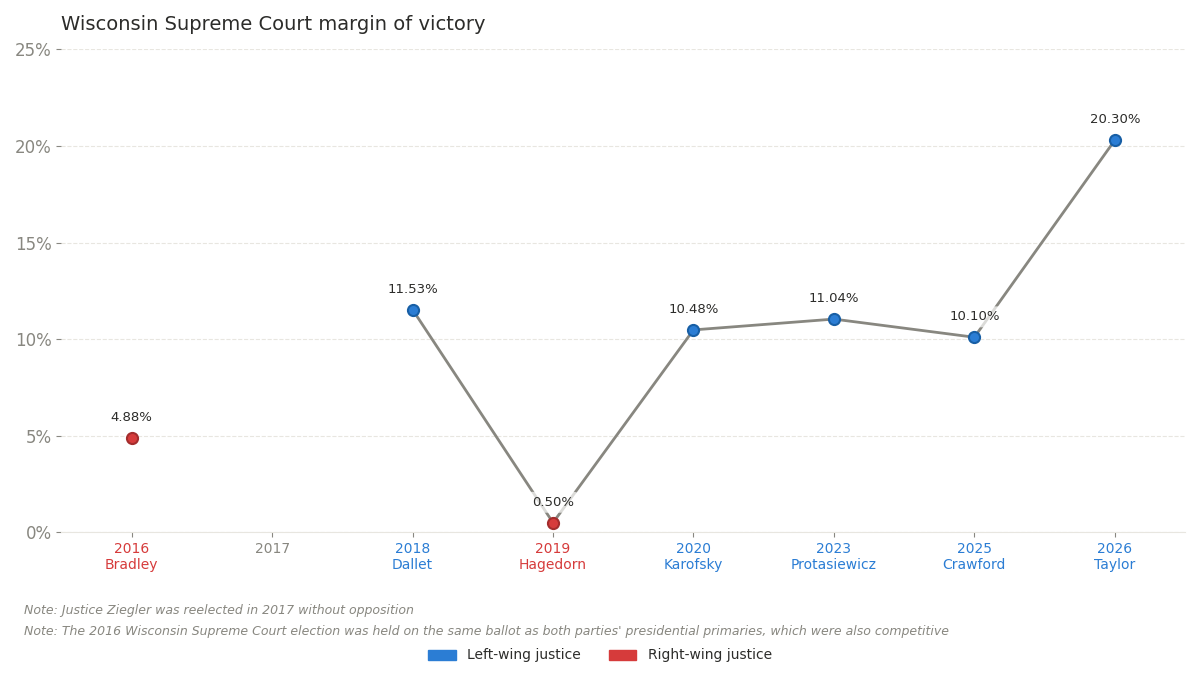 Victory margins in Wisconsin Supreme Court elections in the last decade
