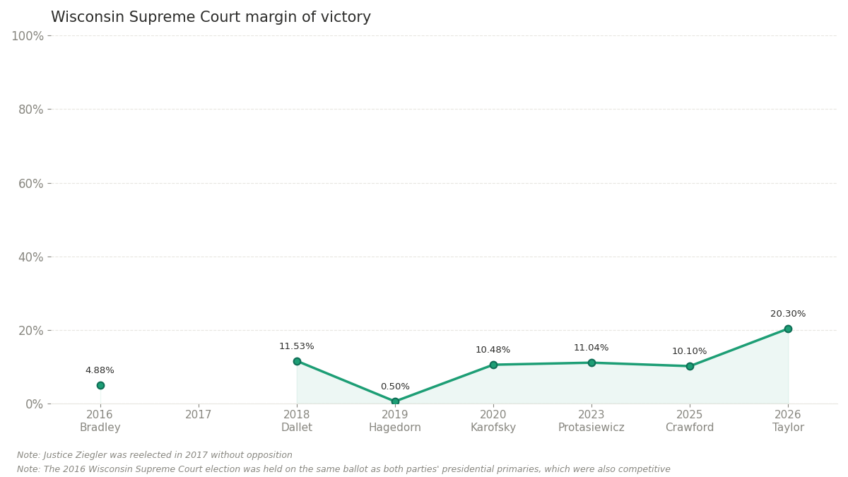 Victory margins in Wisconsin Supreme Court elections in the last decade