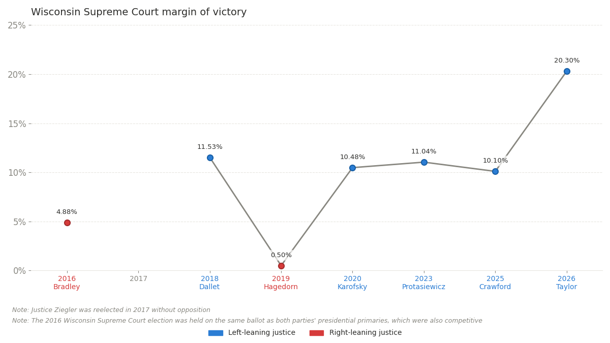 Victory margins in Wisconsin Supreme Court elections in the past decade