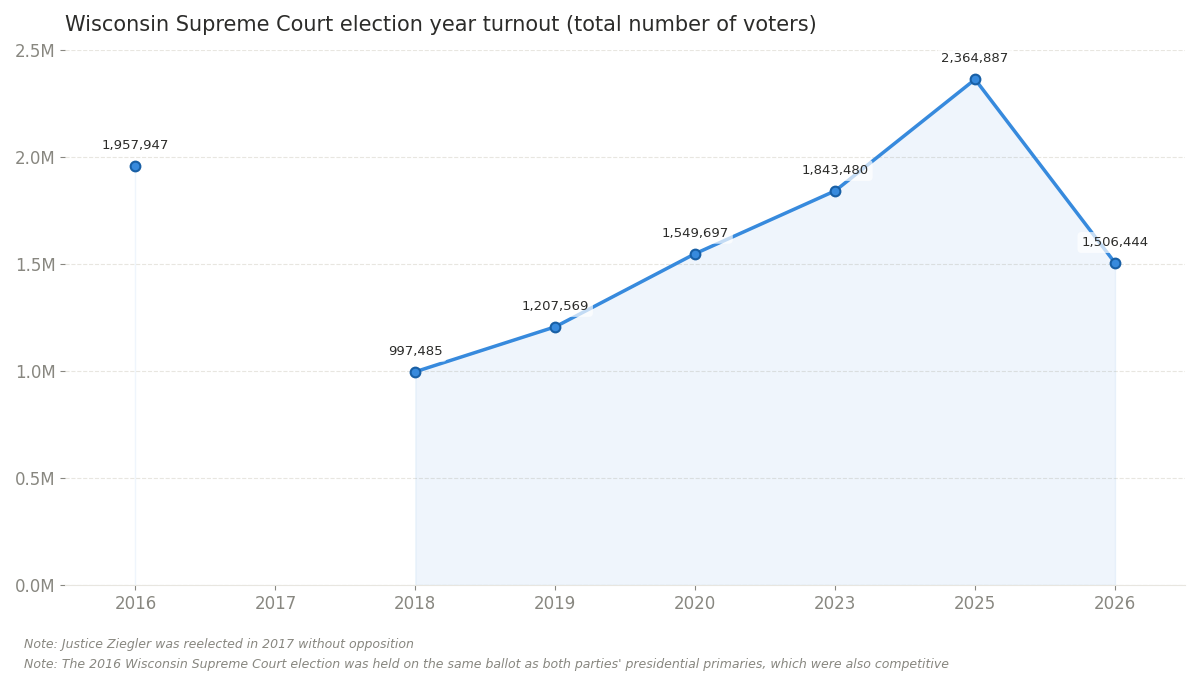 Voter turnout in Wisconsin Supreme Court elections in the past decade