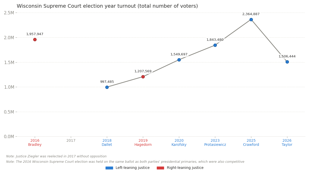 Voter turnout in Wisconsin Supreme Court elections in the past decade