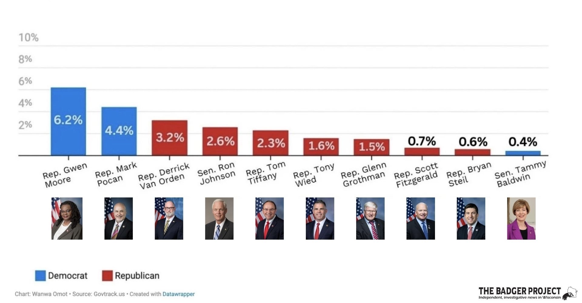 Percentage of missed votes by Wisconsin members of Congress in 2023-24