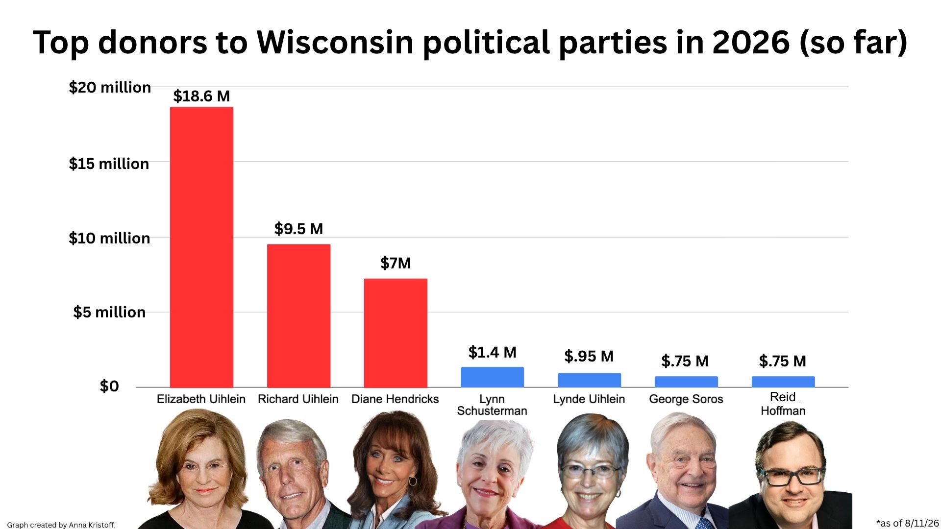 $35 million (so far): Uihleins, Hendricks load up Wisconsin GOP thru loophole