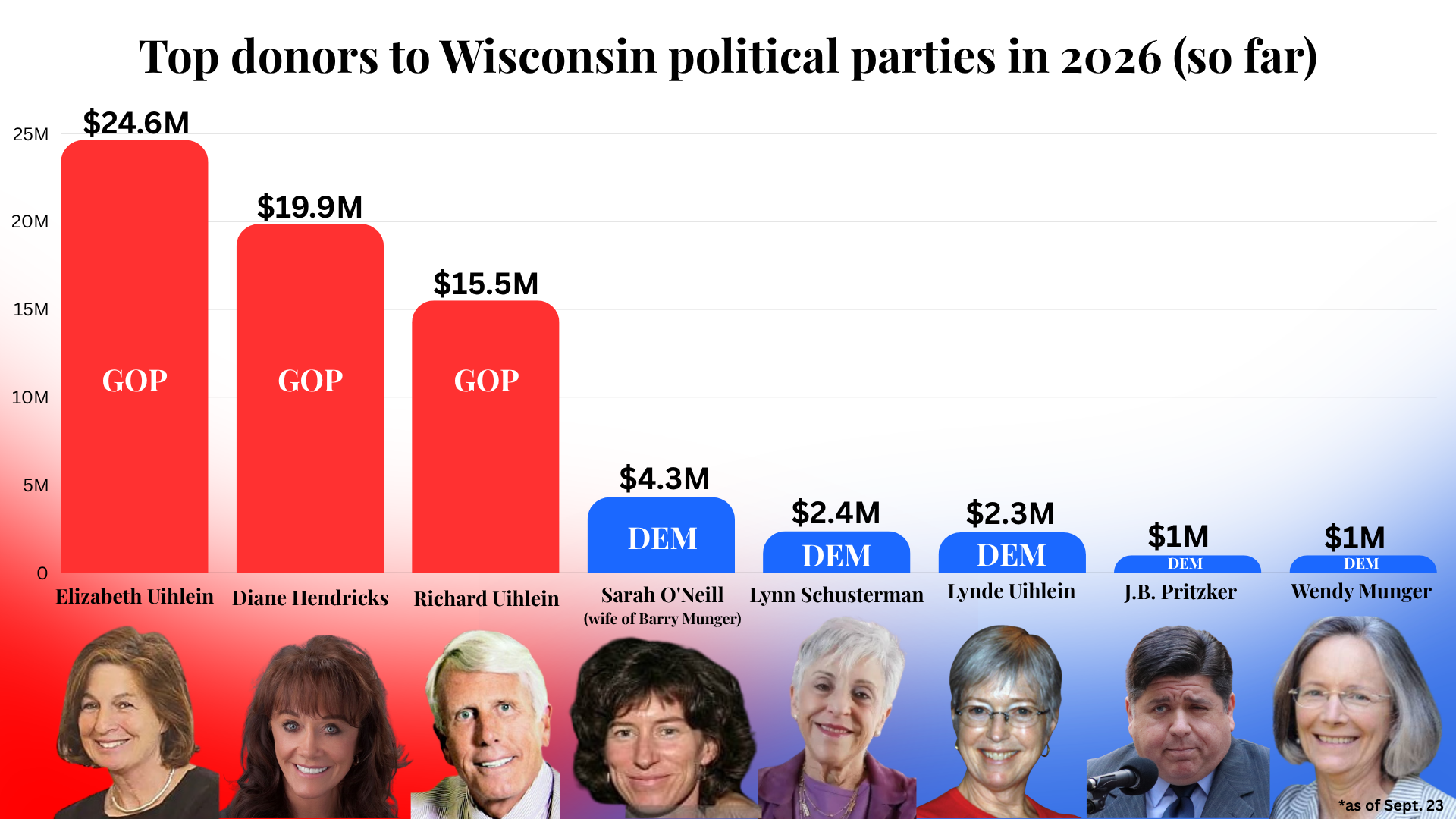 UPDATE: Uihleins, Hendricks flood Wisconsin GOP with cash thru loophole