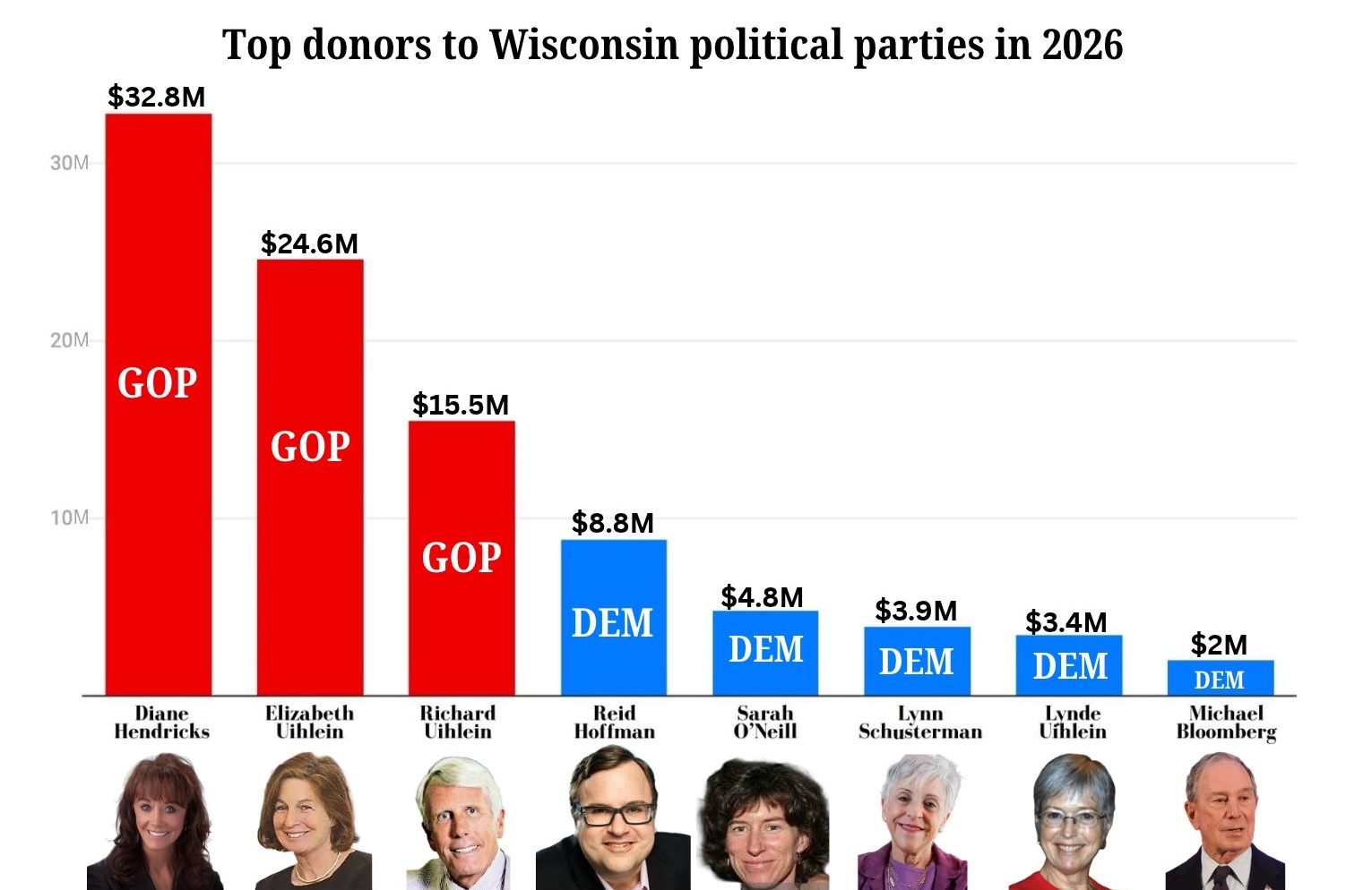 FINAL UPDATE: Uihleins, Hendricks give Wisconsin GOP $73 M, dwarfing Dems